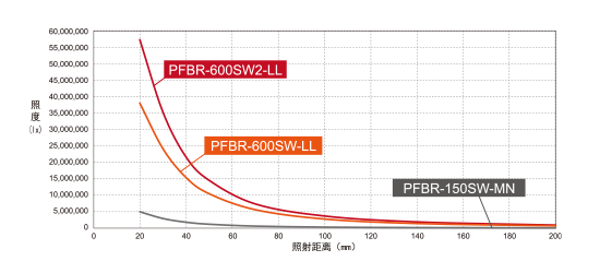 照射距离 / 照度(示意图)