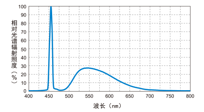 光谱分布特性