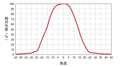 光纤出光口的配光特性