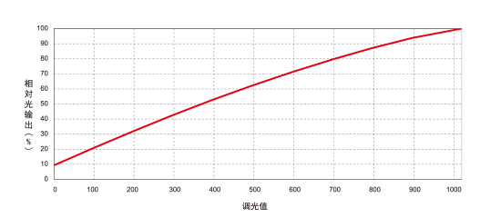 线性调整功能(示意图)