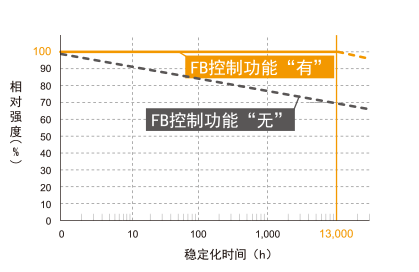 有无光量反馈控制功能时的相对强度比较(示意图)