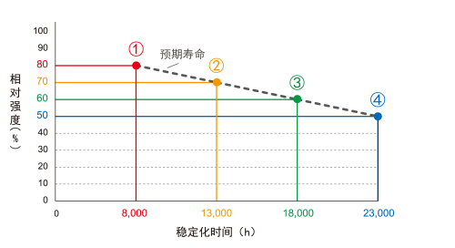 光量反馈控制功能与稳定化时间的关系(示意图)