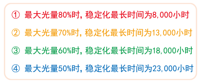 ①最大光量80%时，稳定化最长时间为8,000小时 ②最大光量70%时，稳定化最长时间为13,000小时 ③最大光量60%时，稳定化最长时间为18,000小时 ④最大光量50%时，稳定化最长时间为23,000小时