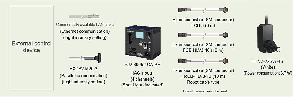 (例)　外部控制设备-外部控制线缆-电源-延长线缆-LED光源（点光源）