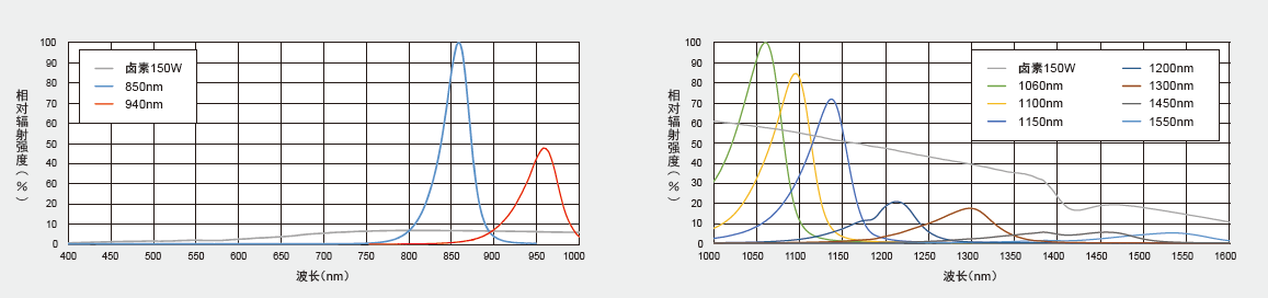 Lineup of nine wavelengths (compared to halogen light sources)