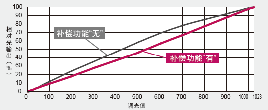 1,024 档的调光功能及具有重现性的线性