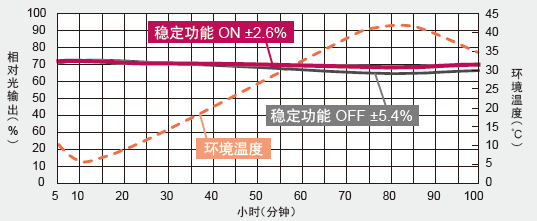 Equipped with a function for stabilizing optical output