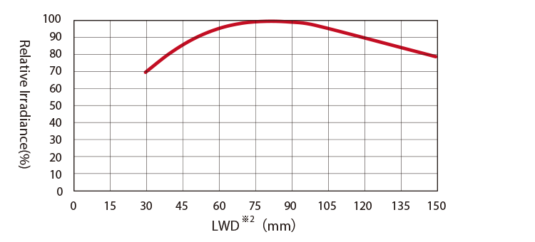 Relative Irradiance ( HPR2-100IR105 )