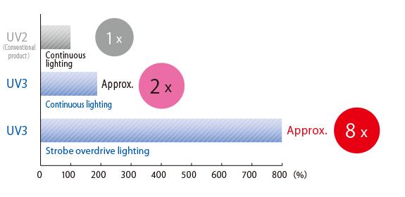 Comparison with a conventional product (LDR2-60UV3-365-N)