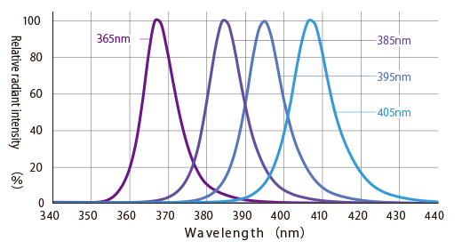 Spectral distribution