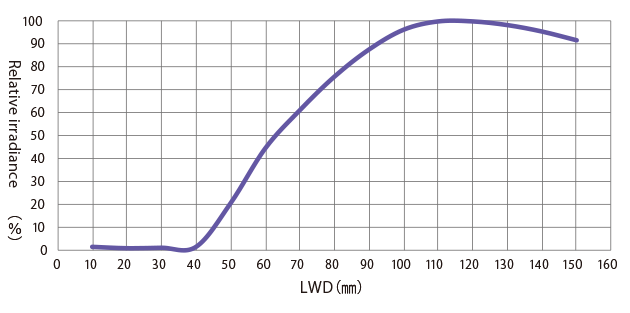 Relative irradiance graph (LWD characteristics)