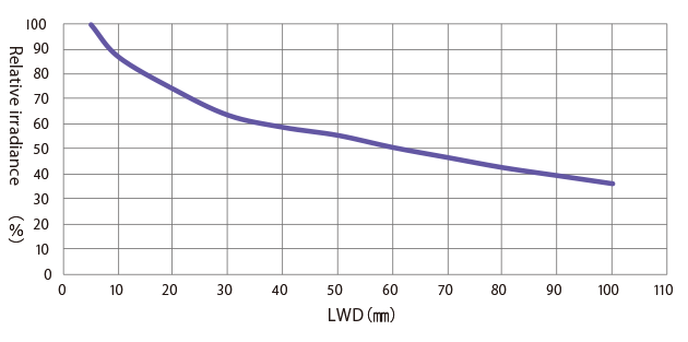 Relative irradiance graph (LWD characteristics)