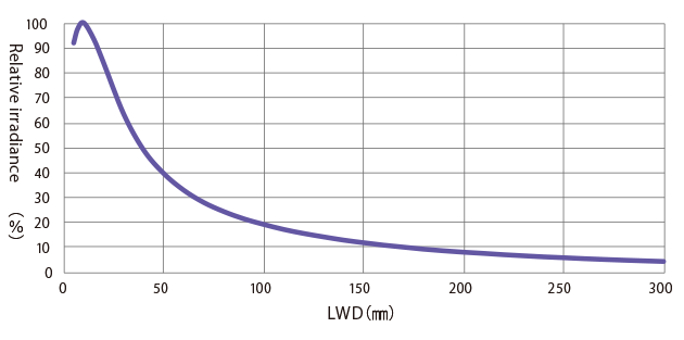 Relative irradiance graph (LWD characteristics)