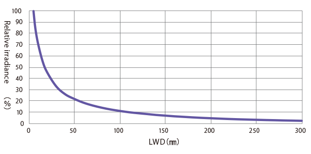 Relative irradiance graph (LWD characteristics)