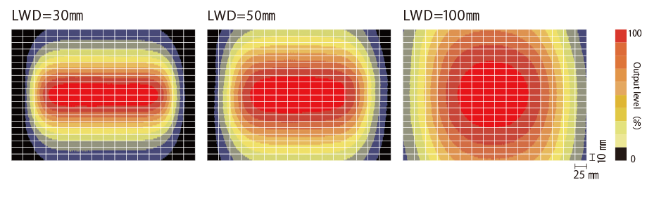 Uniformity (Relative irradiance)