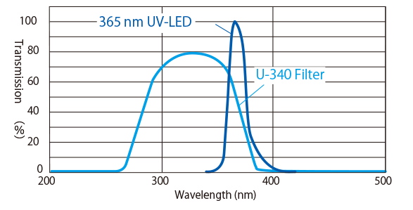 Characteristics of UV Transmission Filter and UV-LED Spectral Distribution