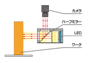 同轴光源（照射口位置变更型）的照射构造