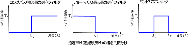 透過帯域(透過波長域)の概念的区分け